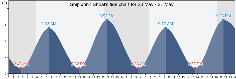 Ship John Shoal, Kent County, Delaware, United States tide chart