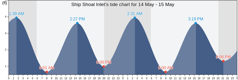 Ship Shoal Inlet, Northampton County, Virginia, United States tide chart