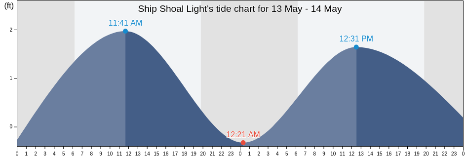 Ship Shoal Light, Terrebonne Parish, Louisiana, United States tide chart
