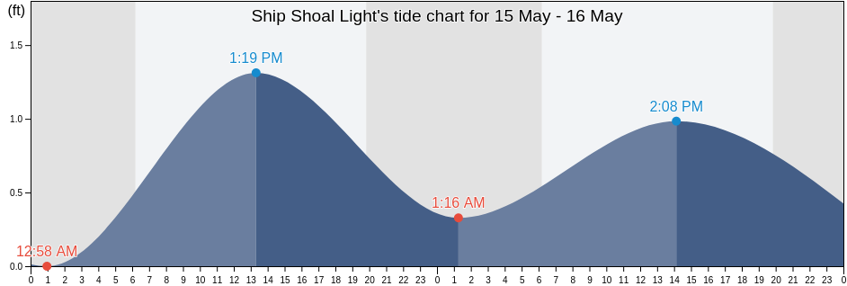 Ship Shoal Light, Terrebonne Parish, Louisiana, United States tide chart