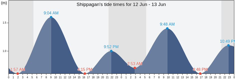 Shippagan, Gloucester County, New Brunswick, Canada tide chart