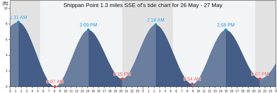 Shippan Point 1.3 miles SSE of, Fairfield County, Connecticut, United States tide chart