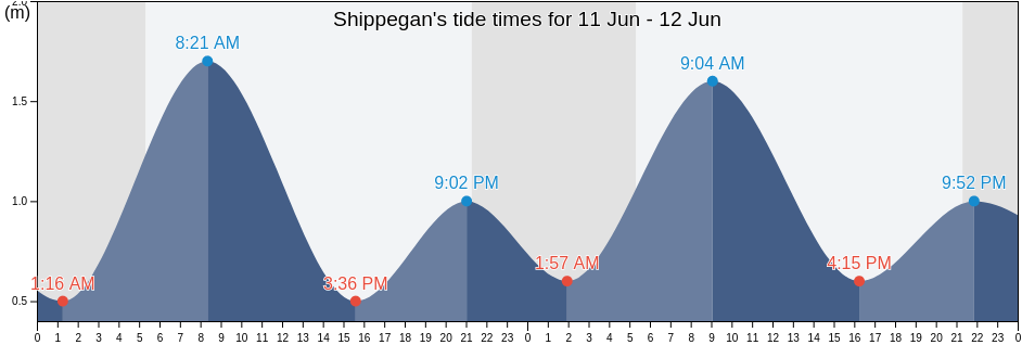 Shippegan, Gloucester County, New Brunswick, Canada tide chart