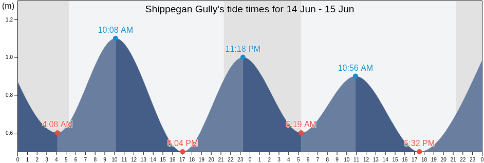 Shippegan Gully, Gloucester County, New Brunswick, Canada tide chart