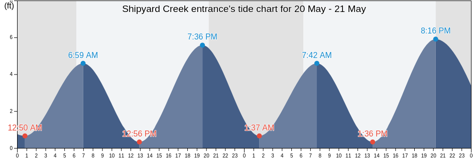 Shipyard Creek entrance, Charleston County, South Carolina, United States tide chart