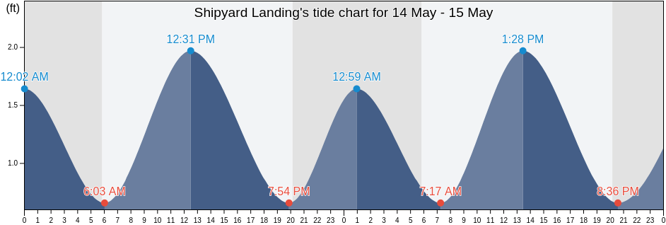 Shipyard Landing, Kent County, Maryland, United States tide chart
