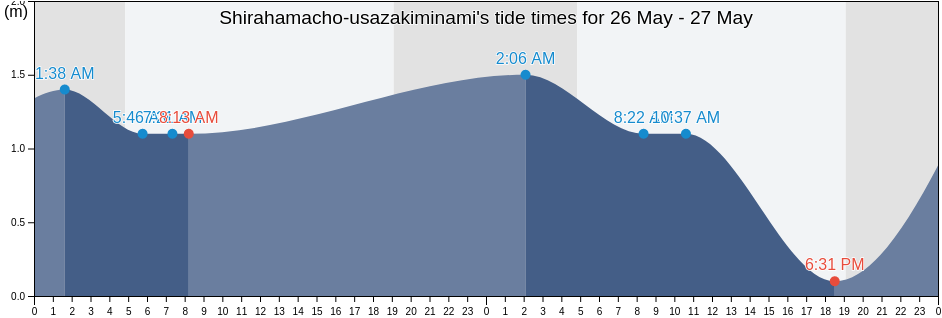 Shirahamacho-usazakiminami, Himeji Shi, Hyogo, Japan tide chart