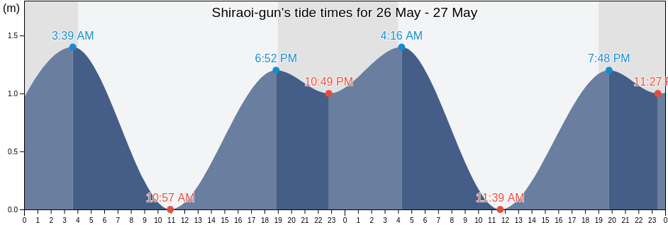Shiraoi-gun, Hokkaido, Japan tide chart