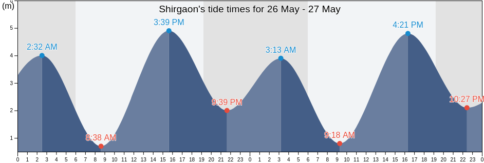 Shirgaon, Thane, Maharashtra, India tide chart