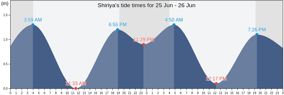 Shiriya, Shimokita-gun, Aomori, Japan tide chart