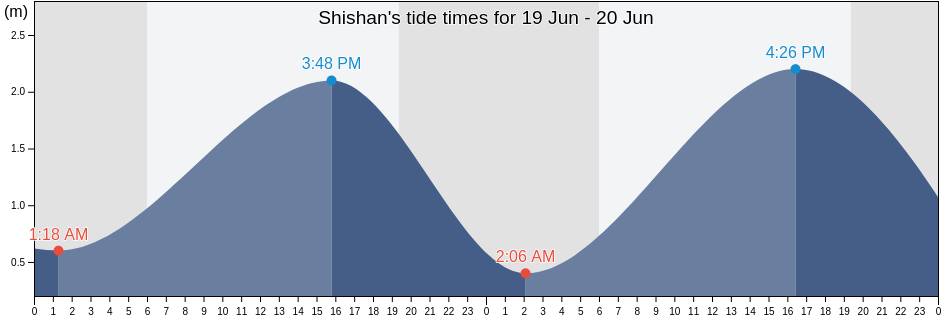 Shishan, Hainan, China tide chart