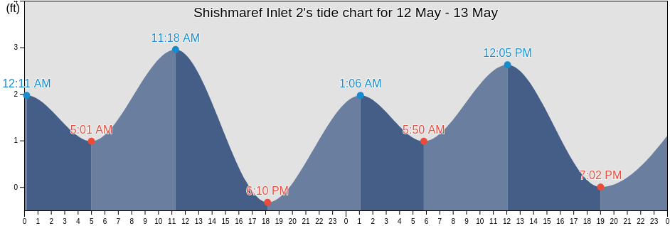 Shishmaref Inlet 2, Nome Census Area, Alaska, United States tide chart
