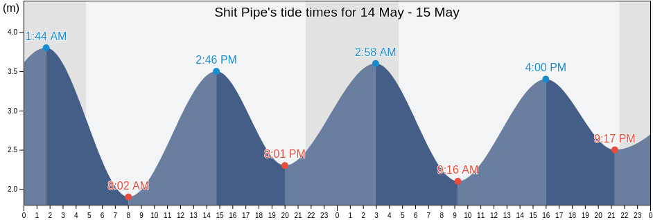 Shit Pipe, Orkney Islands, Scotland, United Kingdom tide chart