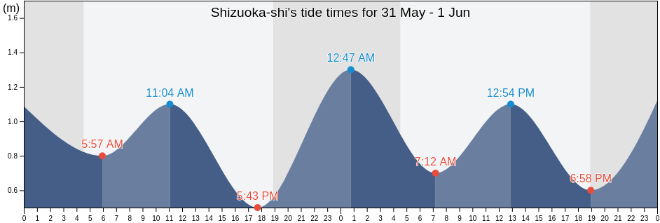Shizuoka-shi, Shizuoka, Japan tide chart