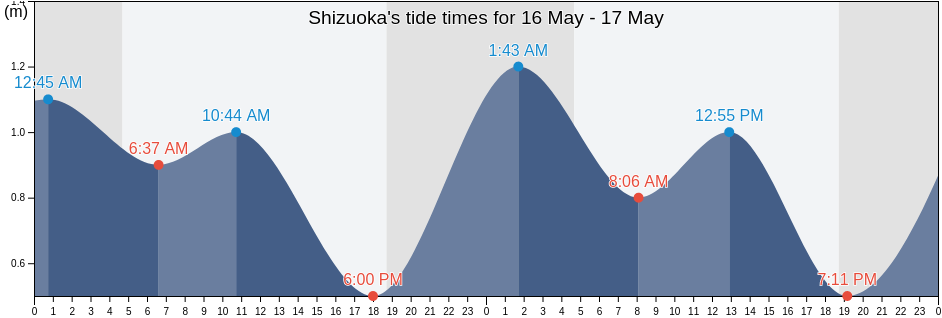 Shizuoka, Japan tide chart