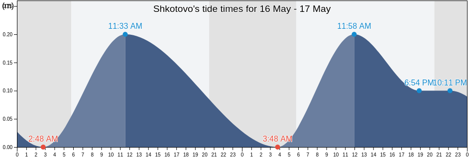 Shkotovo, Primorskiy (Maritime) Kray, Russia tide chart