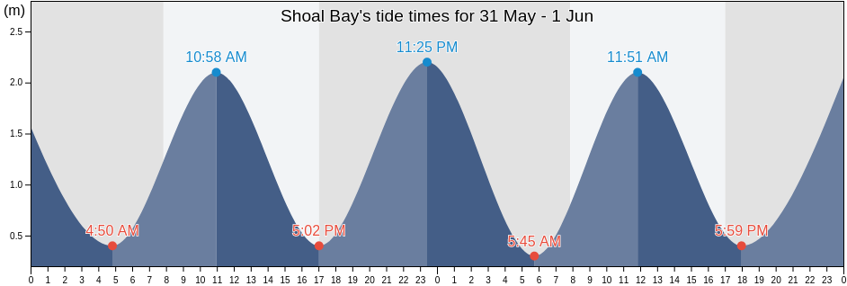 Shoal Bay, Canterbury, New Zealand tide chart