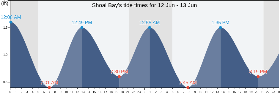 Shoal Bay, Cote-Nord, Quebec, Canada tide chart