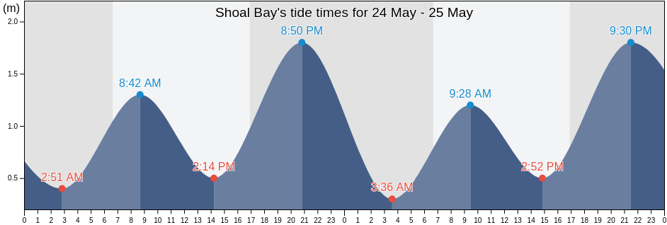 Shoal Bay, New South Wales, Australia tide chart