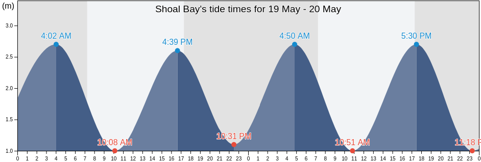 Shoal Bay, New Zealand tide chart