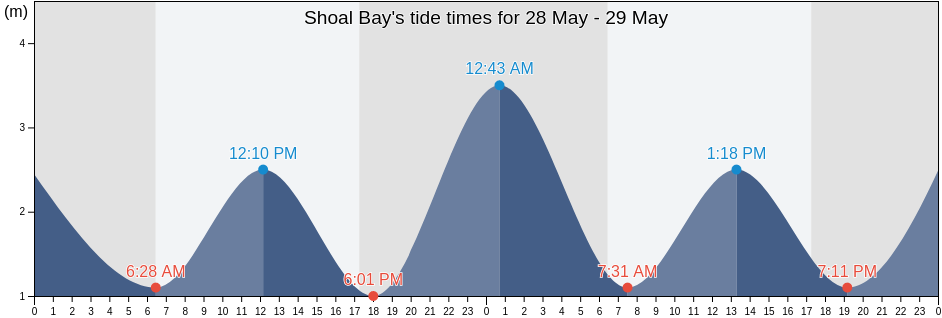 Shoal Bay, Queensland, Australia tide chart