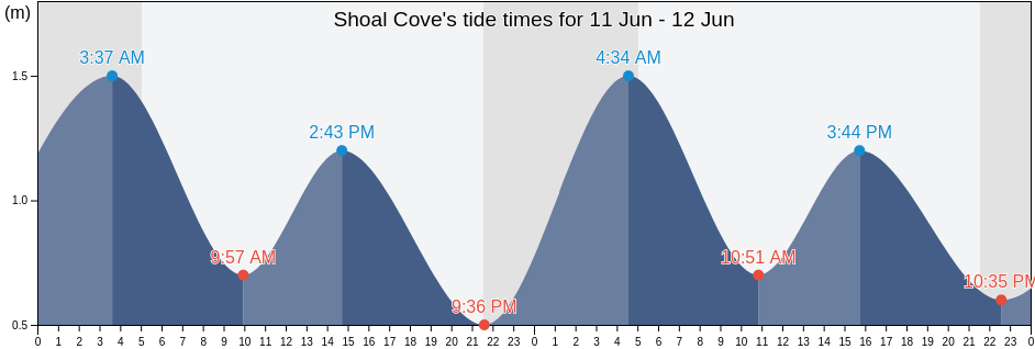 Shoal Cove, Cote-Nord, Quebec, Canada tide chart