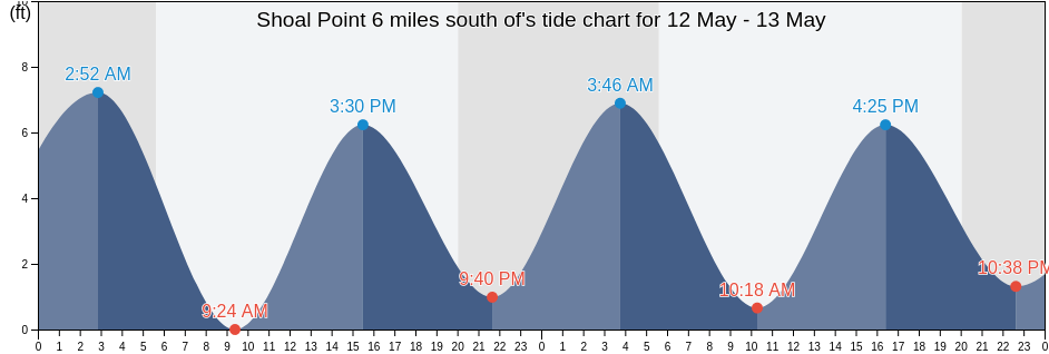 Shoal Point 6 miles south of, Fairfield County, Connecticut, United States tide chart