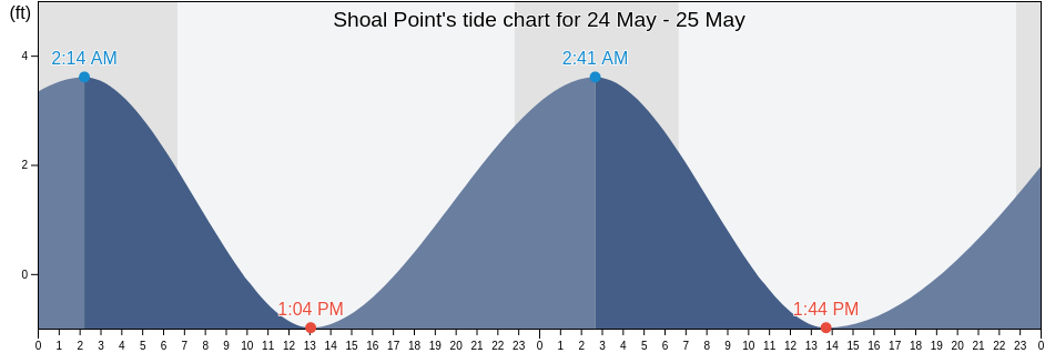 Shoal Point, Aleutians West Census Area, Alaska, United States tide chart