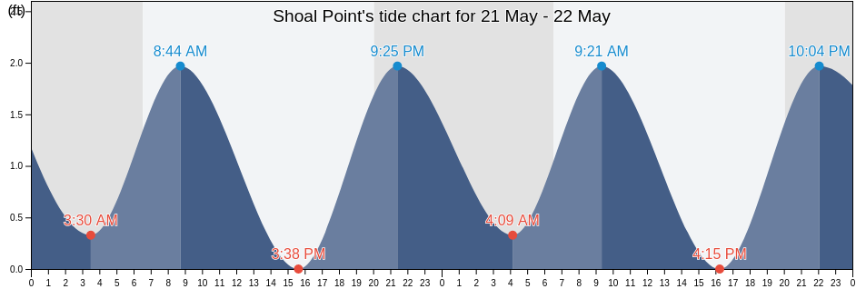 Shoal Point, Miami-Dade County, Florida, United States tide chart