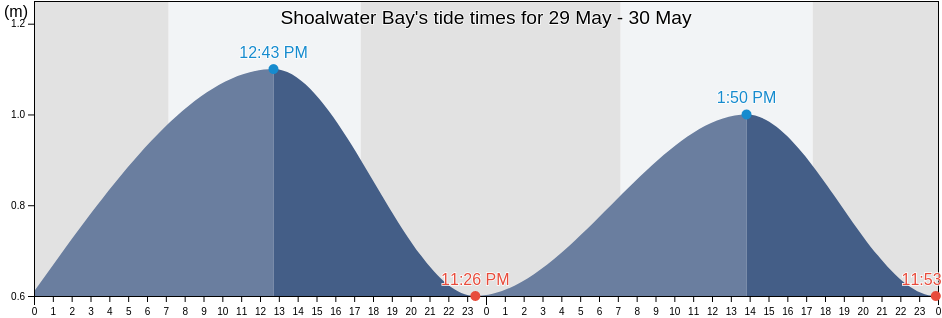 Shoalwater Bay, Western Australia, Australia tide chart