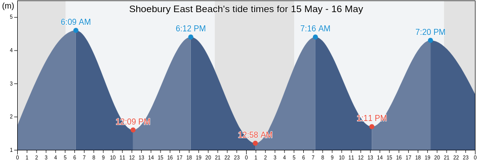 Shoebury East Beach, Southend-on-Sea, England, United Kingdom tide chart