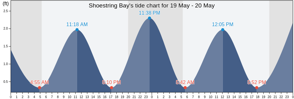 Shoestring Bay, Barnstable County, Massachusetts, United States tide chart