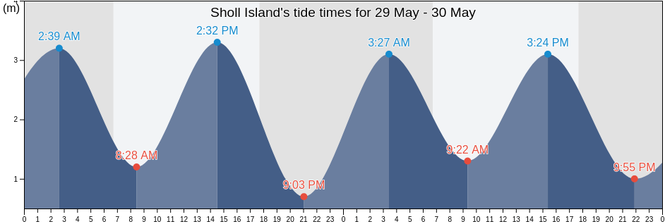 Sholl Island, Western Australia, Australia tide chart