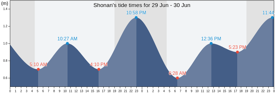 Shonan, Chigasaki Shi, Kanagawa, Japan tide chart