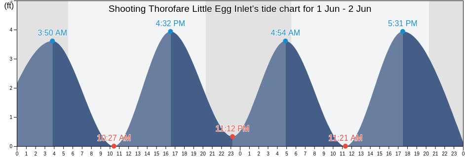 Shooting Thorofare Little Egg Inlet, Atlantic County, New Jersey, United States tide chart