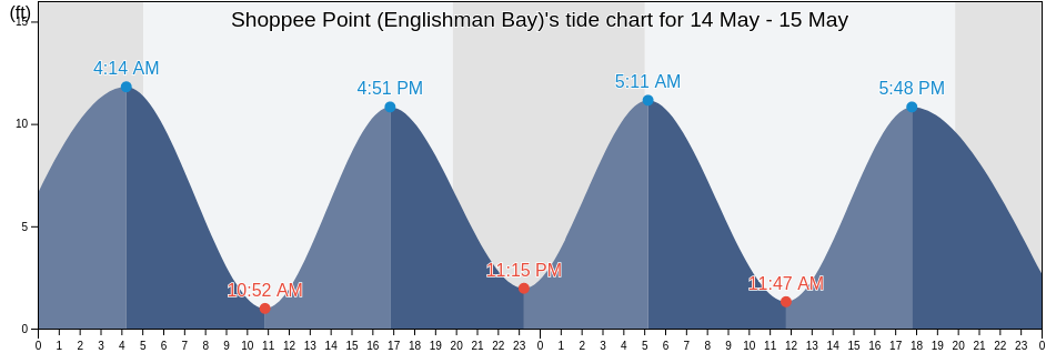 Shoppee Point (Englishman Bay), Washington County, Maine, United States tide chart