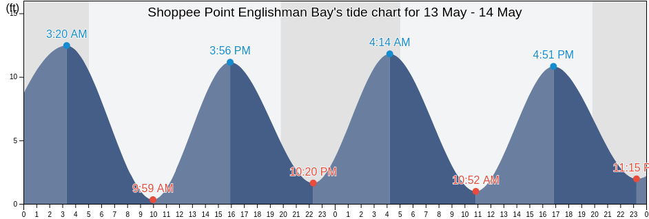 Shoppee Point Englishman Bay, Washington County, Maine, United States tide chart