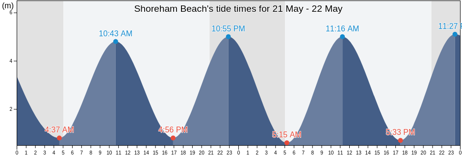 Shoreham Beach, Brighton and Hove, England, United Kingdom tide chart