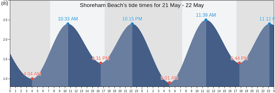 Shoreham Beach, Victoria, Australia tide chart