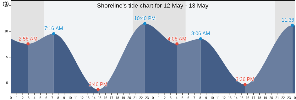 Shoreline, King County, Washington, United States tide chart