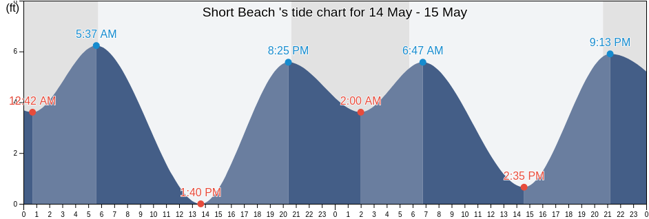 Short Beach , Tillamook County, Oregon, United States tide chart