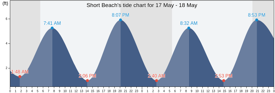 Short Beach, New Haven County, Connecticut, United States tide chart