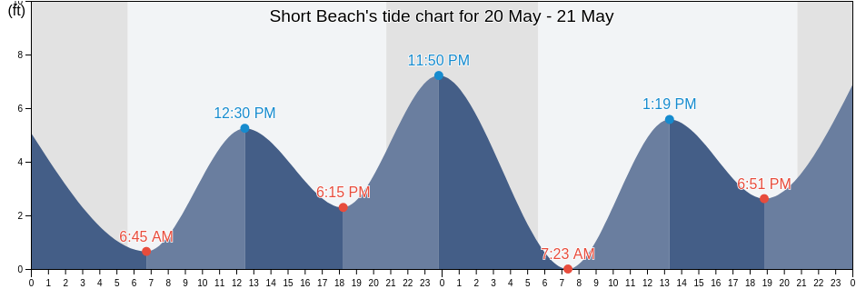 Short Beach, Tillamook County, Oregon, United States tide chart