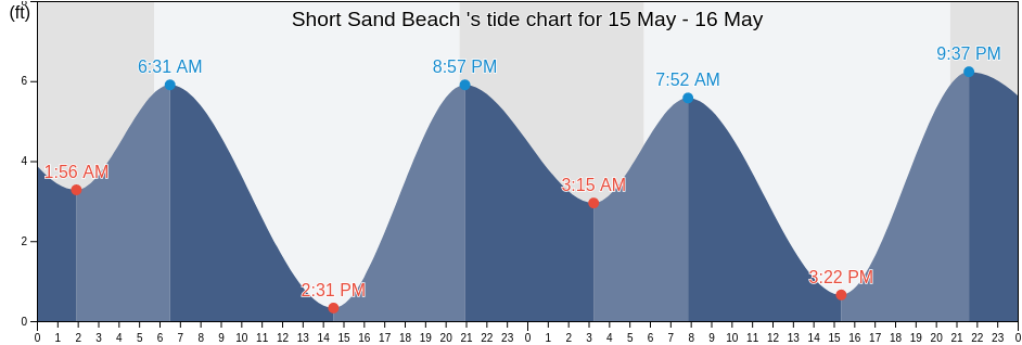 Short Sand Beach , Clatsop County, Oregon, United States tide chart