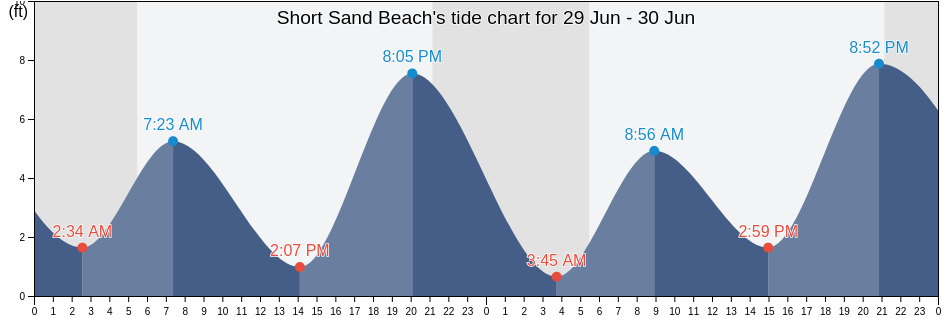 Short Sand Beach, Tillamook County, Oregon, United States tide chart