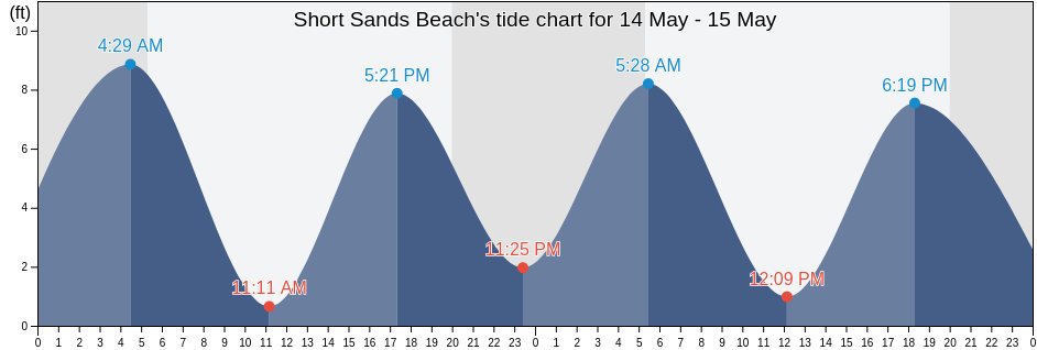 Short Sands Beach, York County, Maine, United States tide chart