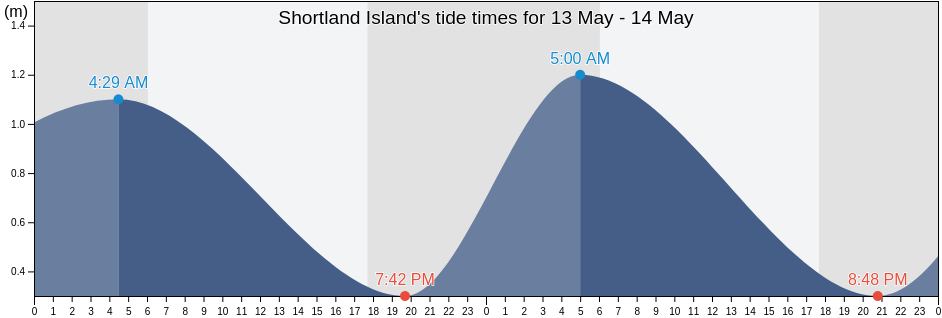 Shortland Island, Alotau, Milne Bay, Papua New Guinea tide chart