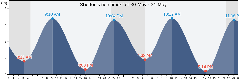 Shotton, County Durham, England, United Kingdom tide chart