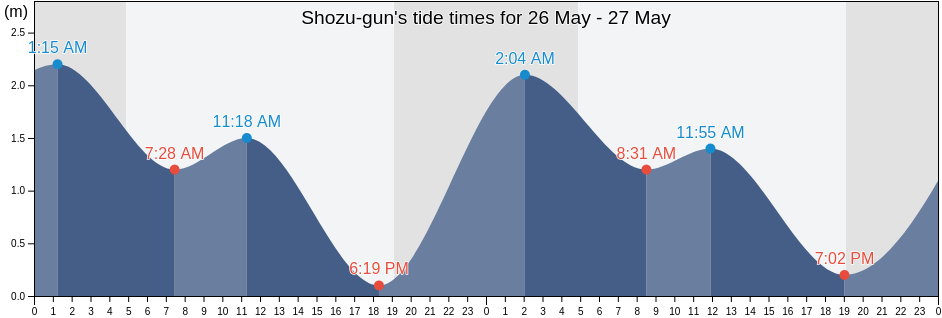 Shozu-gun, Kagawa, Japan tide chart