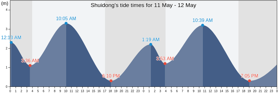 Shuidong, Guangdong, China tide chart